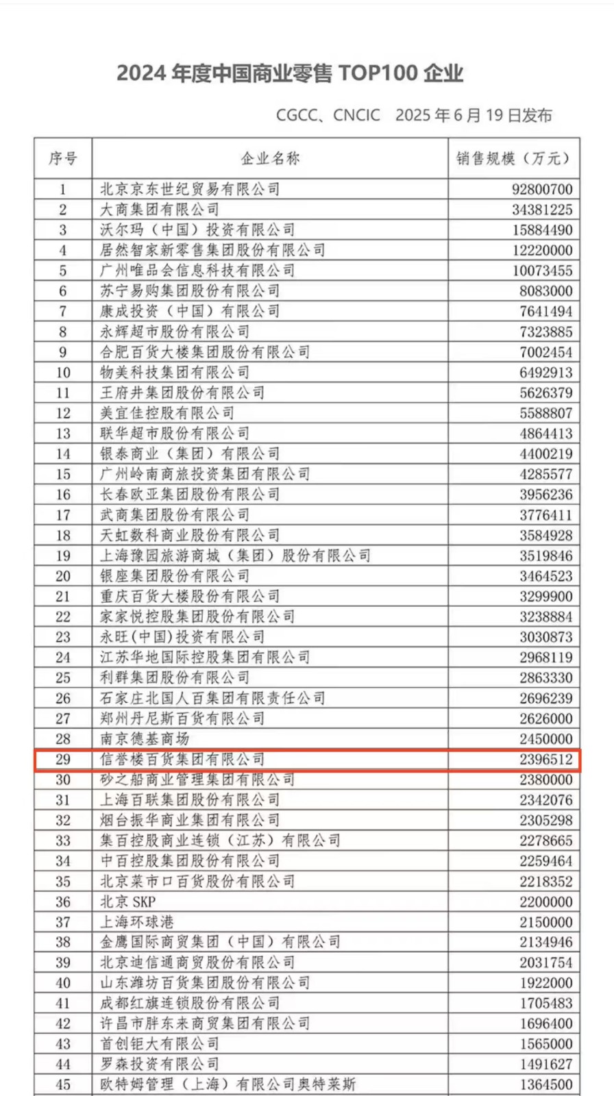 1750403743940956.jpg 中國商業零售百強.jpg